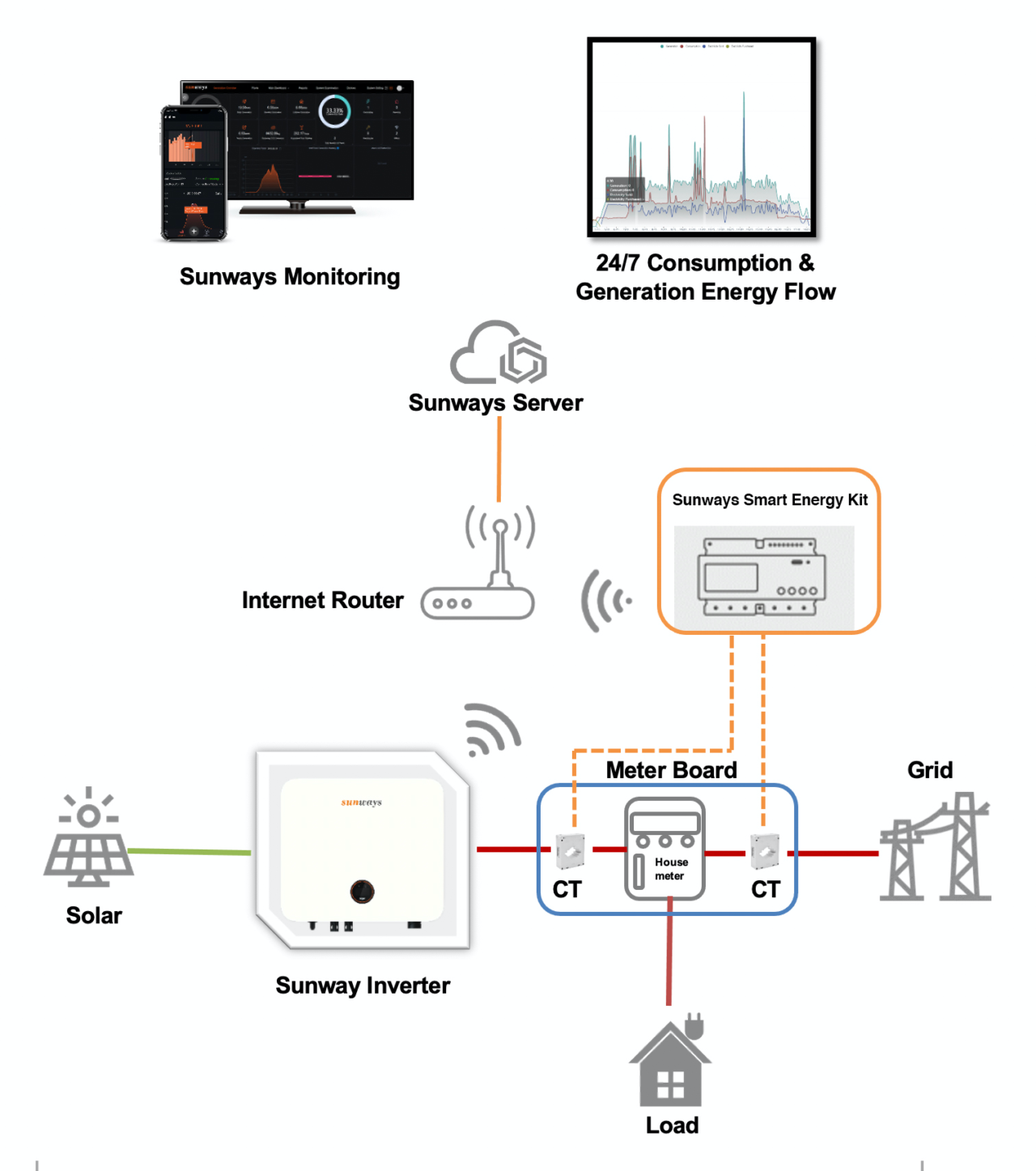 Inverter Power Control & Consumption Monitoring Home