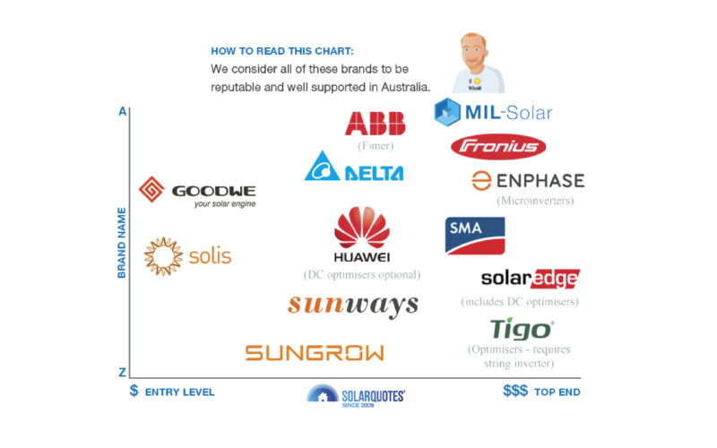 Sunways on SolarQuotes Recommended Brands of Solar Inverters chart for Australia